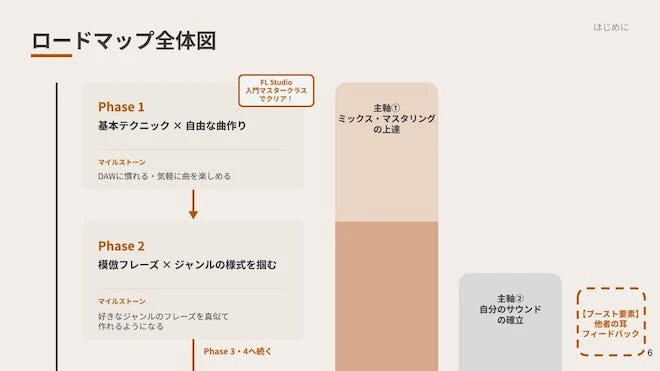 制作上達ロードマップ